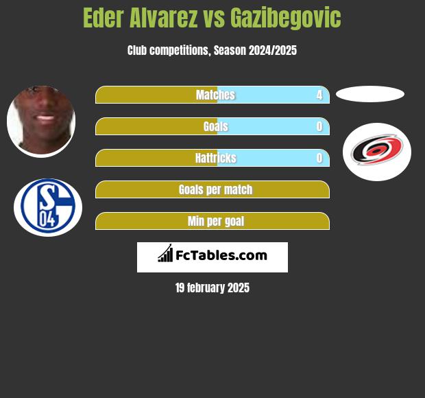 Eder Alvarez vs Gazibegovic h2h player stats