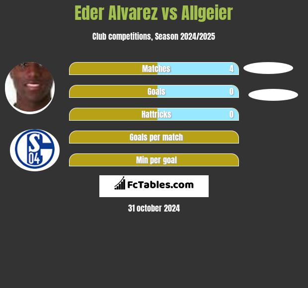 Eder Alvarez vs Allgeier h2h player stats