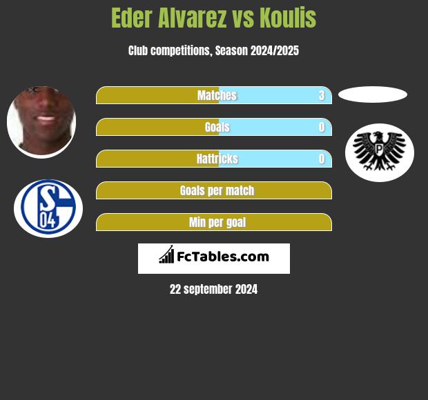 Eder Alvarez vs Koulis h2h player stats