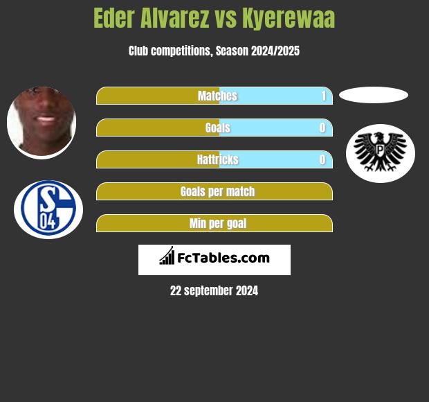 Eder Alvarez vs Kyerewaa h2h player stats