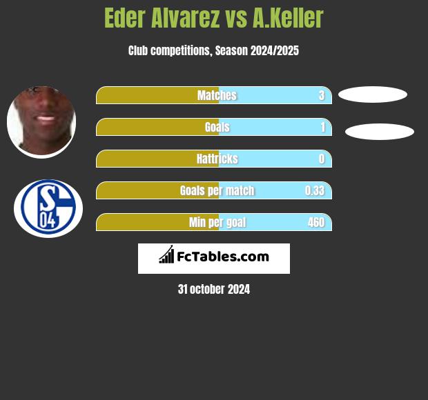 Eder Alvarez vs A.Keller h2h player stats