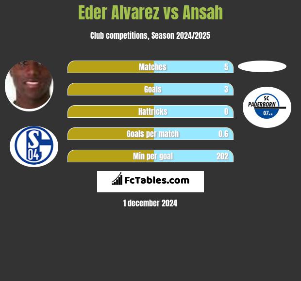 Eder Alvarez vs Ansah h2h player stats