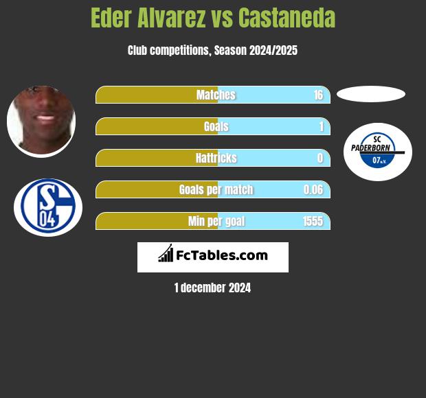 Eder Alvarez vs Castaneda h2h player stats