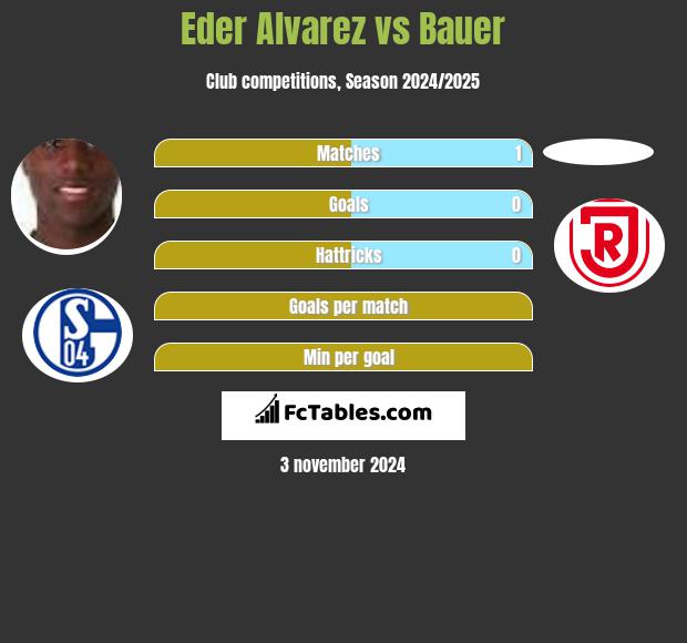 Eder Alvarez vs Bauer h2h player stats