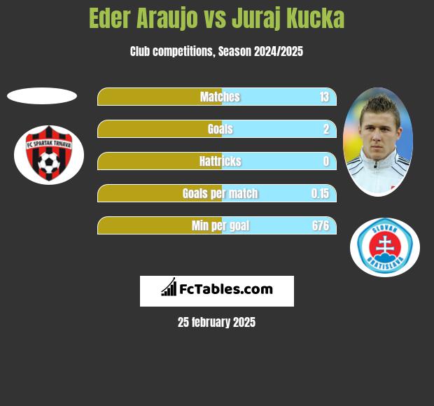 Eder Araujo vs Juraj Kucka h2h player stats