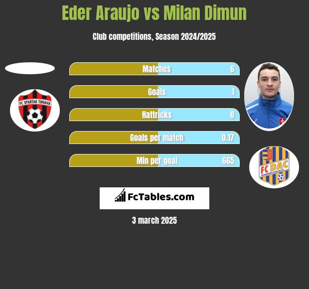 Eder Araujo vs Milan Dimun h2h player stats