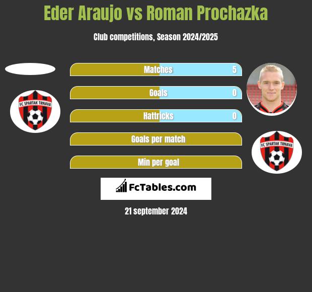 Eder Araujo vs Roman Prochazka h2h player stats