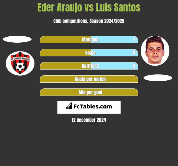 Eder Araujo vs Luis Santos h2h player stats