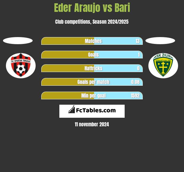 Eder Araujo vs Bari h2h player stats