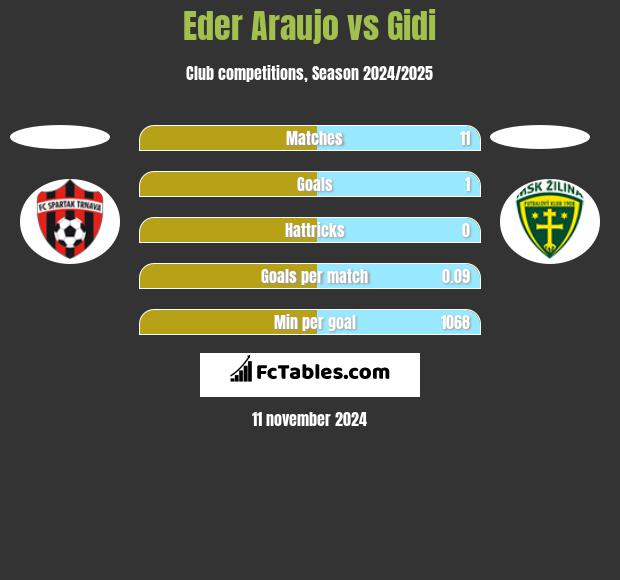 Eder Araujo vs Gidi h2h player stats