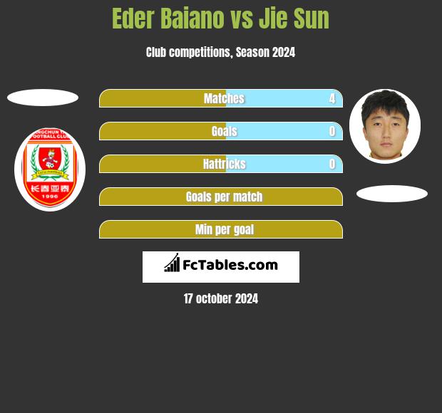 Eder Baiano vs Jie Sun h2h player stats