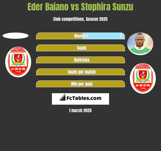 Eder Baiano vs Stophira Sunzu h2h player stats