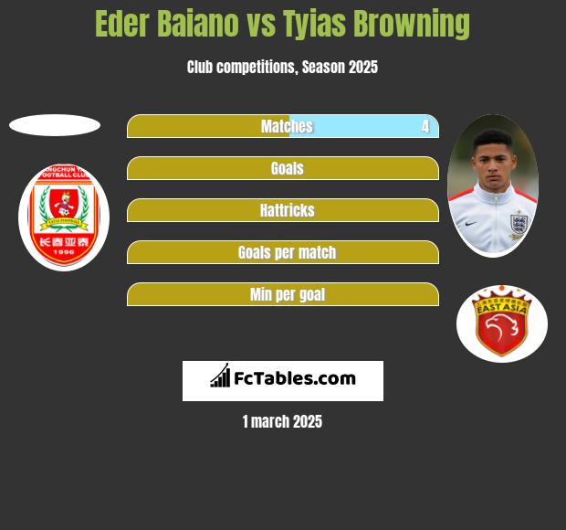 Eder Baiano vs Tyias Browning h2h player stats