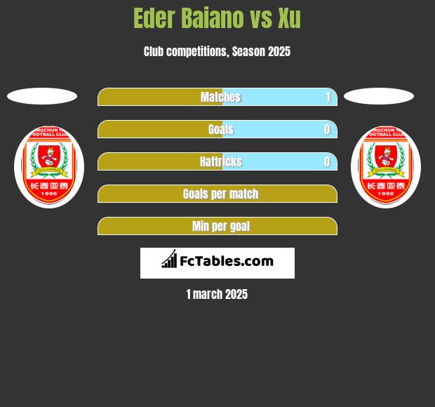 Eder Baiano vs Xu h2h player stats