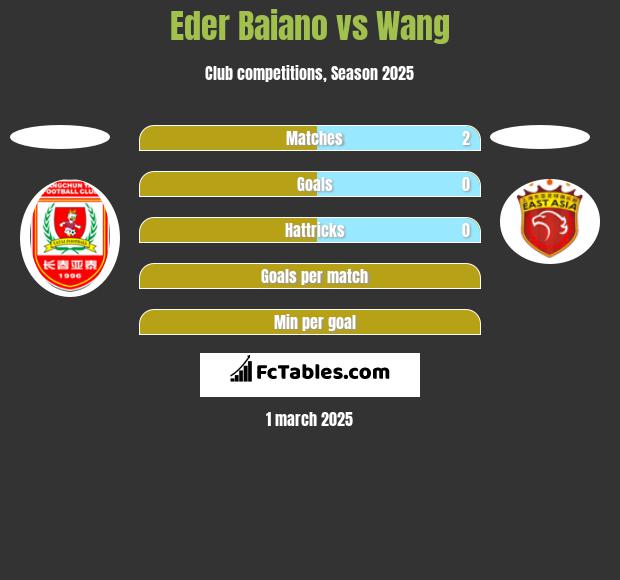 Eder Baiano vs Wang h2h player stats