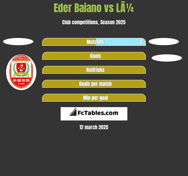 Eder Baiano vs LÃ¼ h2h player stats