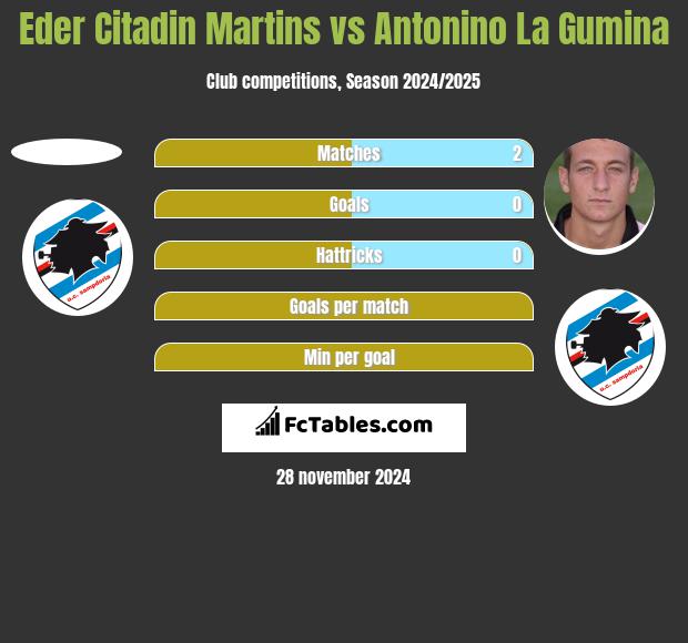 Eder Citadin Martins vs Antonino La Gumina h2h player stats