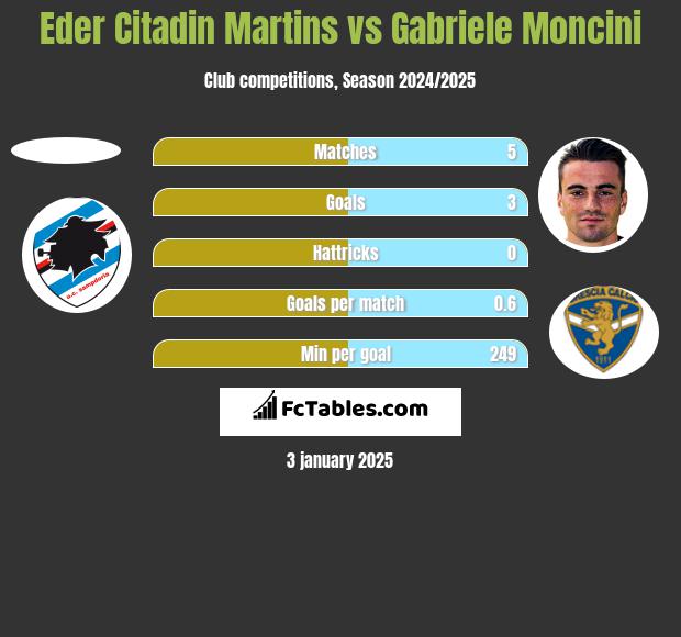 Eder Citadin Martins vs Gabriele Moncini h2h player stats