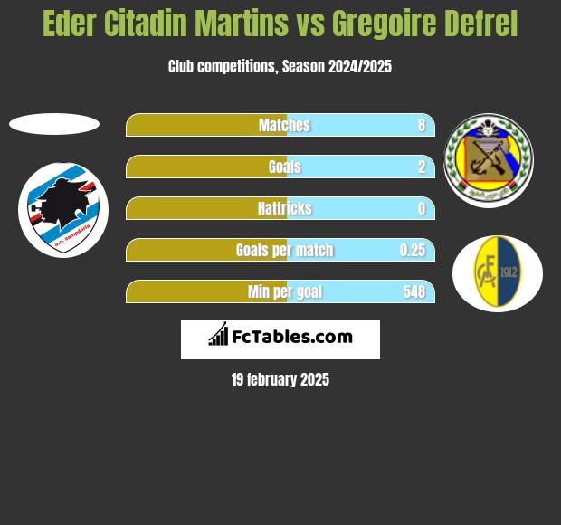 Eder Citadin Martins vs Gregoire Defrel h2h player stats