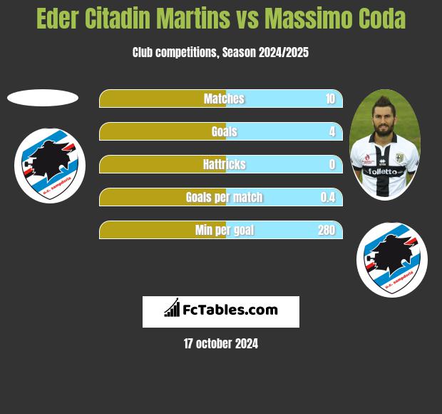 Eder Citadin Martins vs Massimo Coda h2h player stats