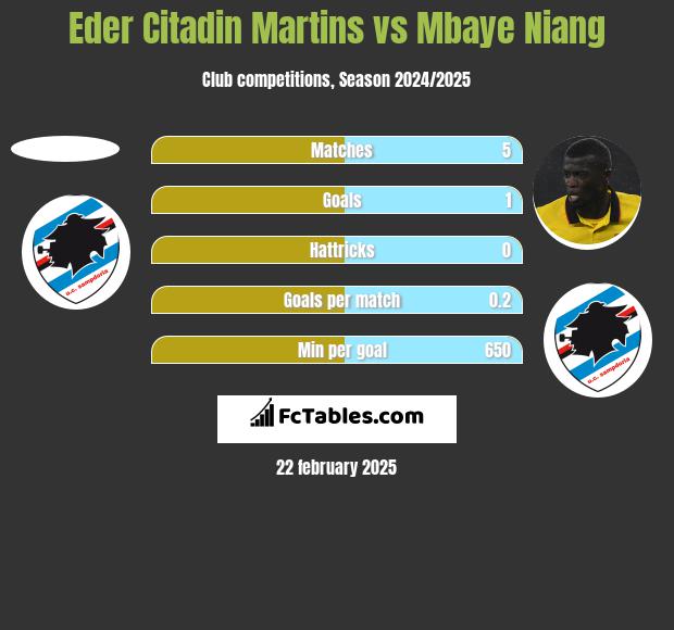 Eder Citadin Martins vs Mbaye Niang h2h player stats