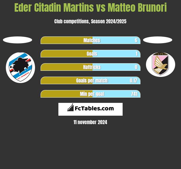 Eder Citadin Martins vs Matteo Brunori h2h player stats