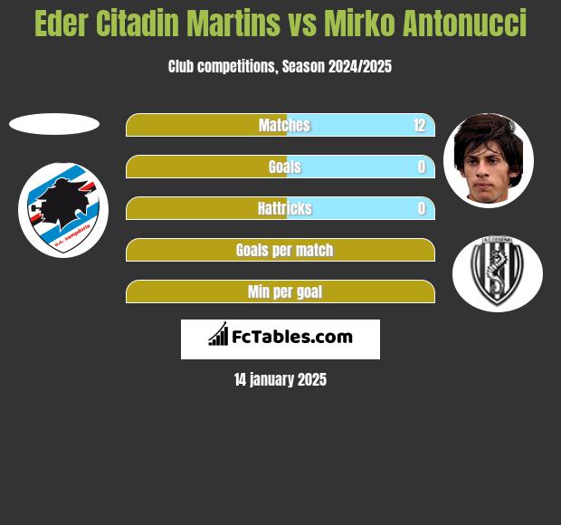 Eder Citadin Martins vs Mirko Antonucci h2h player stats