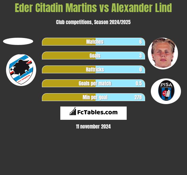 Eder Citadin Martins vs Alexander Lind h2h player stats