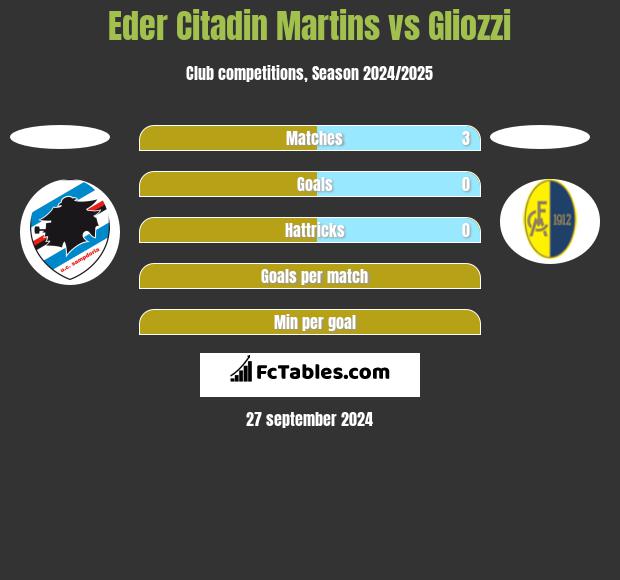 Eder Citadin Martins vs Gliozzi h2h player stats