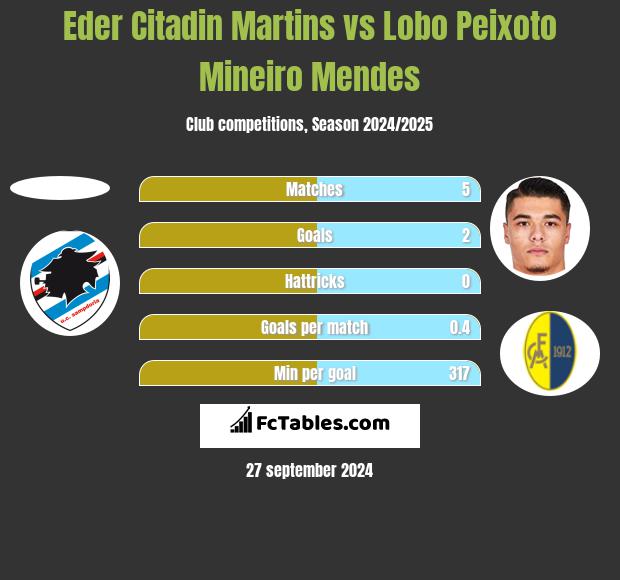 Eder Citadin Martins vs Lobo Peixoto Mineiro Mendes h2h player stats