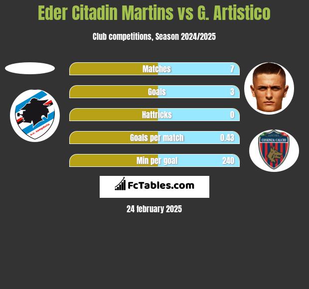 Eder Citadin Martins vs G. Artistico h2h player stats