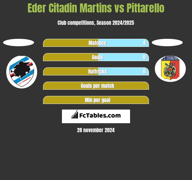 Eder Citadin Martins vs Pittarello h2h player stats