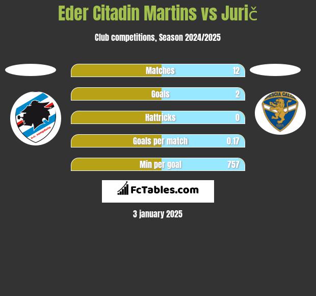 Eder Citadin Martins vs Jurič h2h player stats