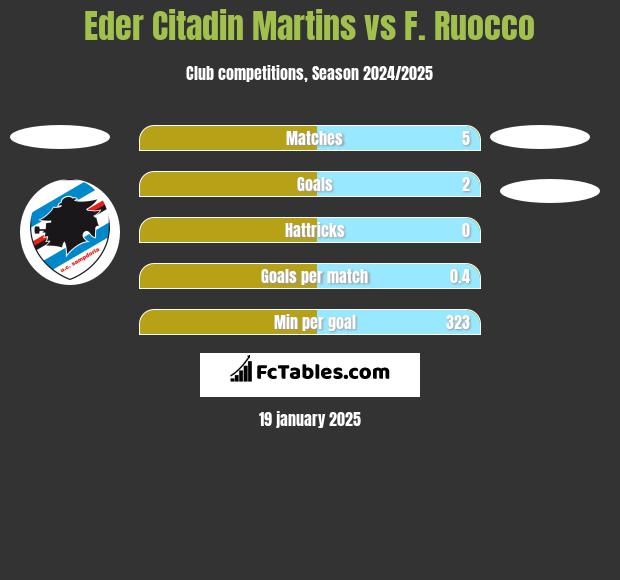 Eder Citadin Martins vs F. Ruocco h2h player stats