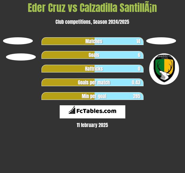 Eder Cruz vs Calzadilla SantillÃ¡n h2h player stats