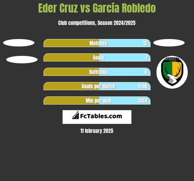 Eder Cruz vs García Robledo h2h player stats