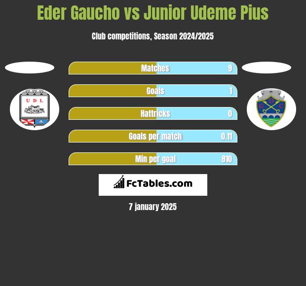 Eder Gaucho vs Junior Udeme Pius h2h player stats