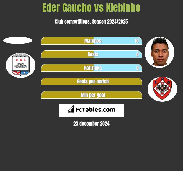 Eder Gaucho vs Klebinho h2h player stats