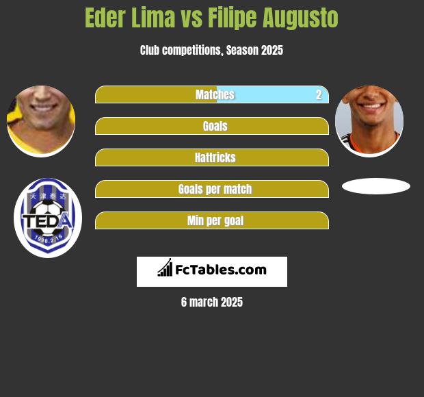 Eder Lima vs Filipe Augusto h2h player stats