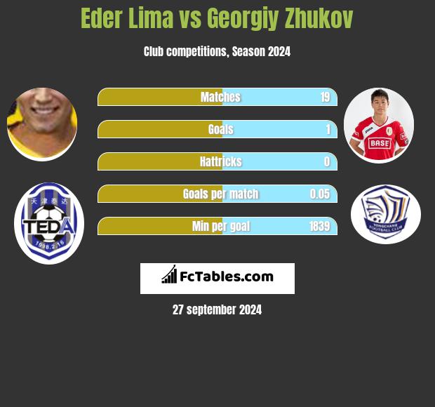 Eder Lima vs Gieorgij Żukow h2h player stats