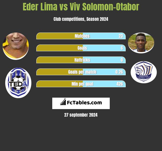 Eder Lima vs Viv Solomon-Otabor h2h player stats