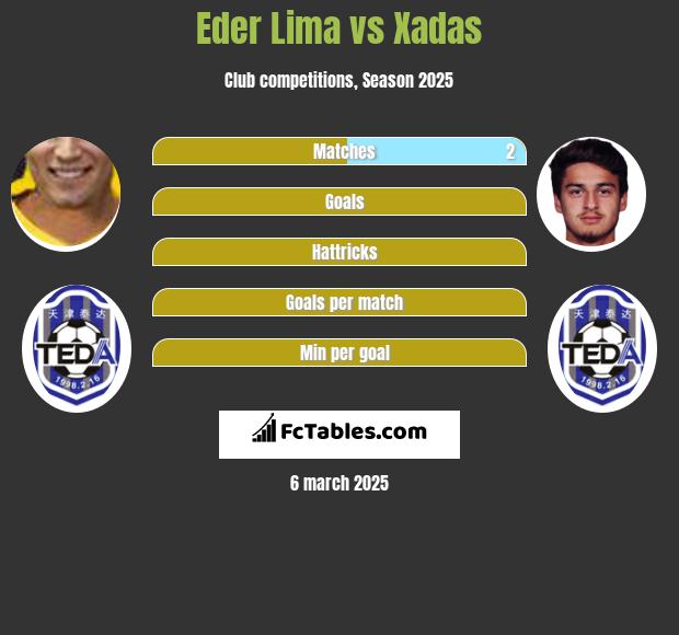 Eder Lima vs Xadas h2h player stats