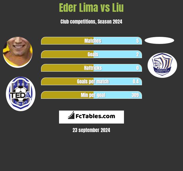 Eder Lima vs Liu h2h player stats