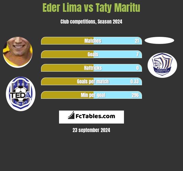 Eder Lima vs Taty Maritu h2h player stats