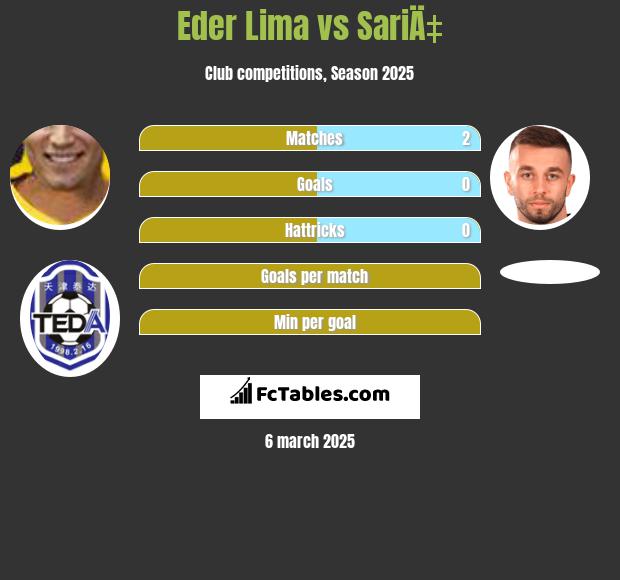 Eder Lima vs SariÄ‡ h2h player stats