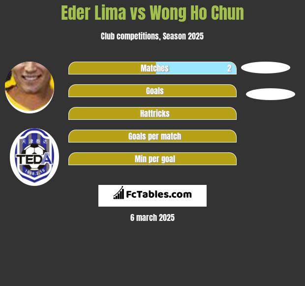 Eder Lima vs Wong Ho Chun h2h player stats