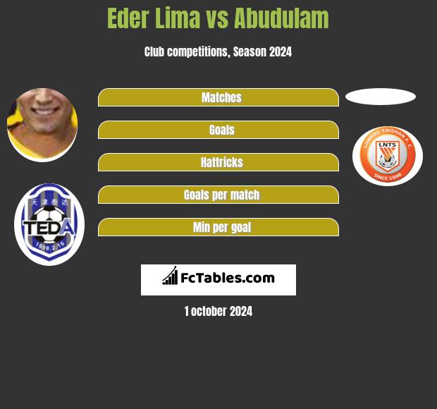 Eder Lima vs Abudulam h2h player stats