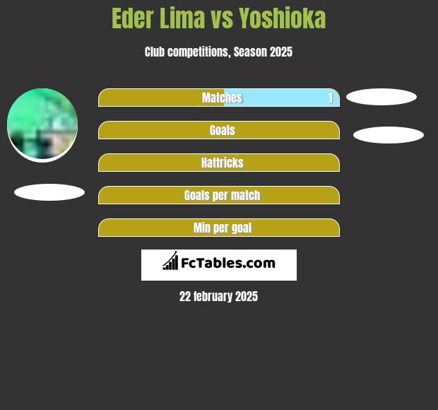 Eder Lima vs Yoshioka h2h player stats