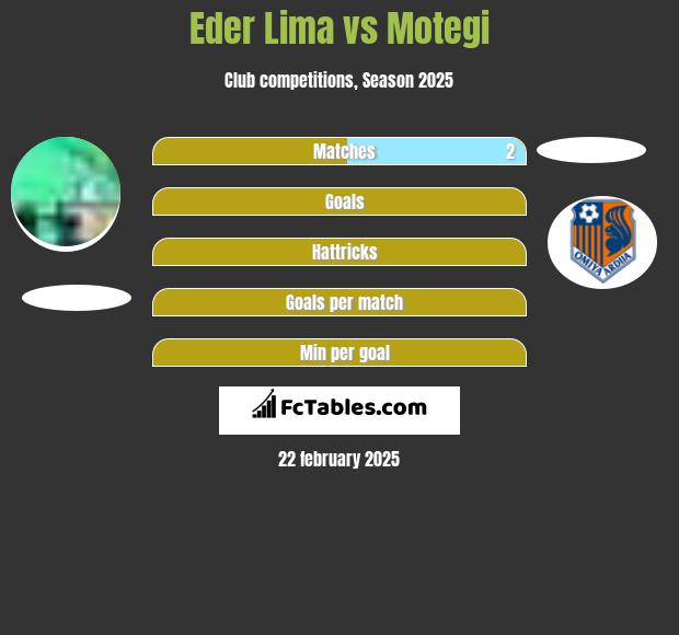 Eder Lima vs Motegi h2h player stats