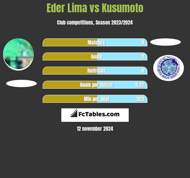 Eder Lima vs Kusumoto h2h player stats